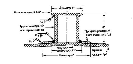 Рисунок 3-18. Типовые профили колец усиления жесткости для обечайки резервуара